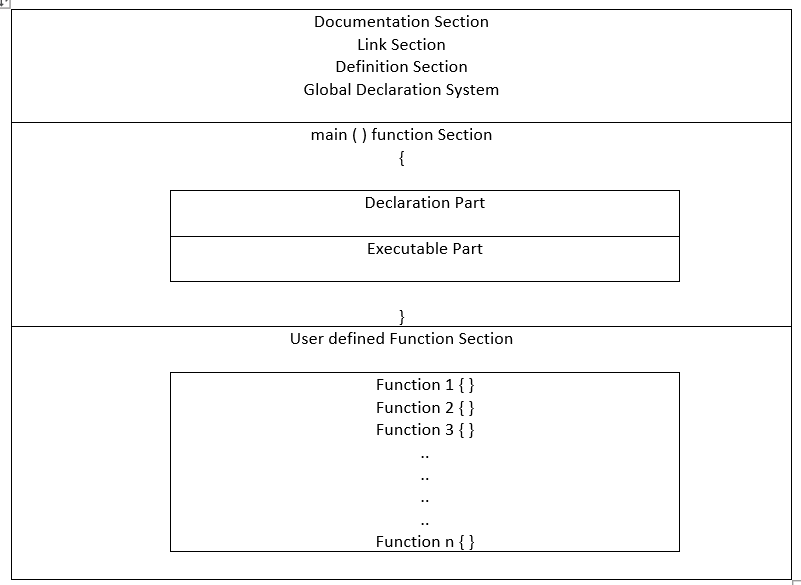 Structure of C Program – NOTE BAHADUR