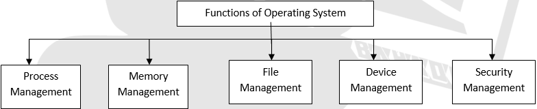 operating-system-cfa-first-semester-bca-tu