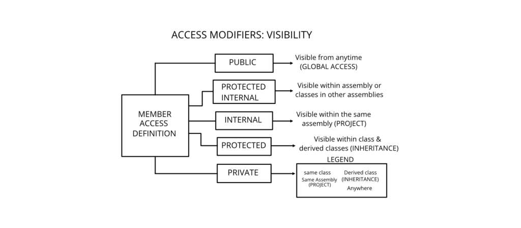 ACCESS MODIFIERS Working Principle