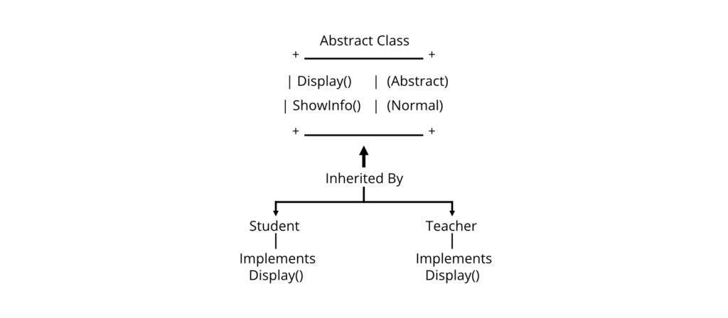 Abstract Classes and Methods Working Principle