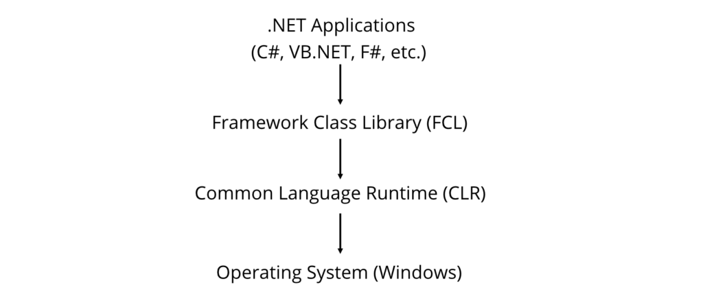 Architecture of .NET Framework