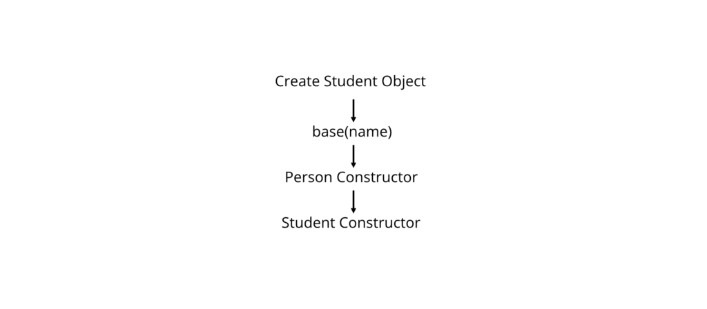 Base Class Constructor Execution Flow 
