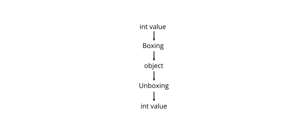 Boxing and Unboxing Diagram