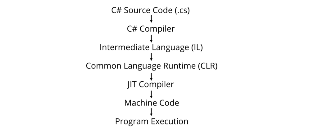 C# Program Execution Process