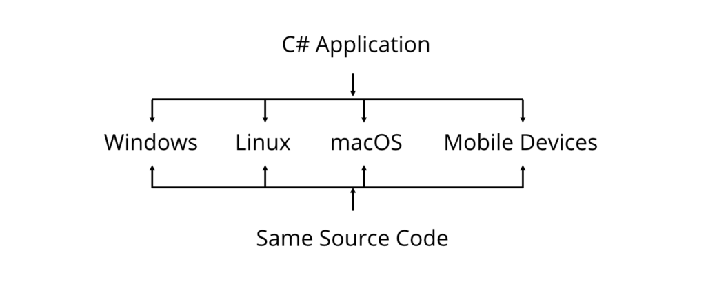 C# platform support
