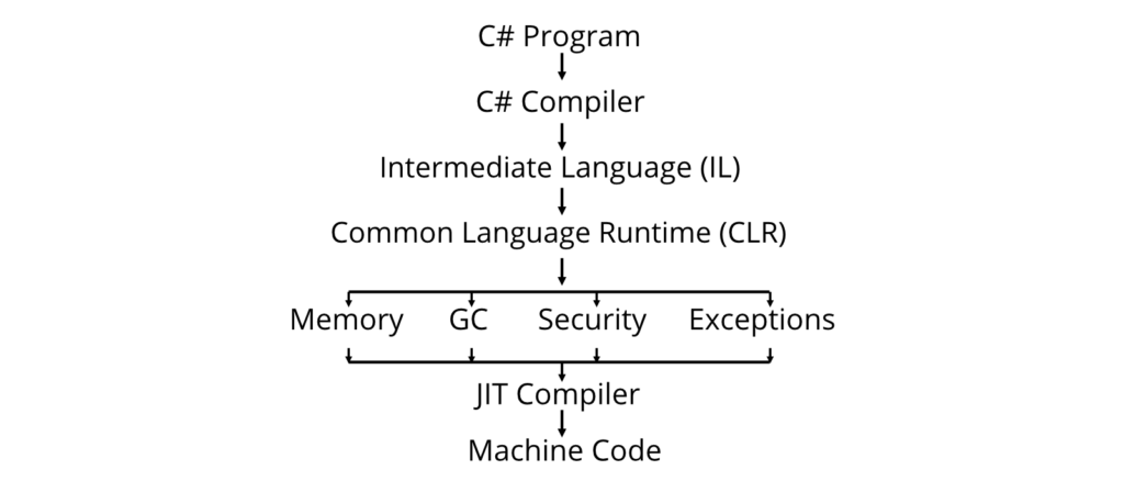 CLR Program Execution Process