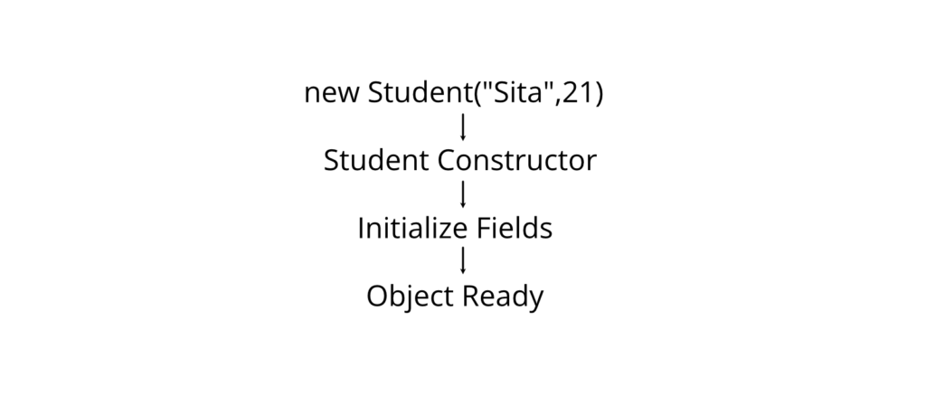 Constructor Call Diagram