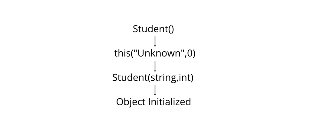Constructor Chaining Diagram