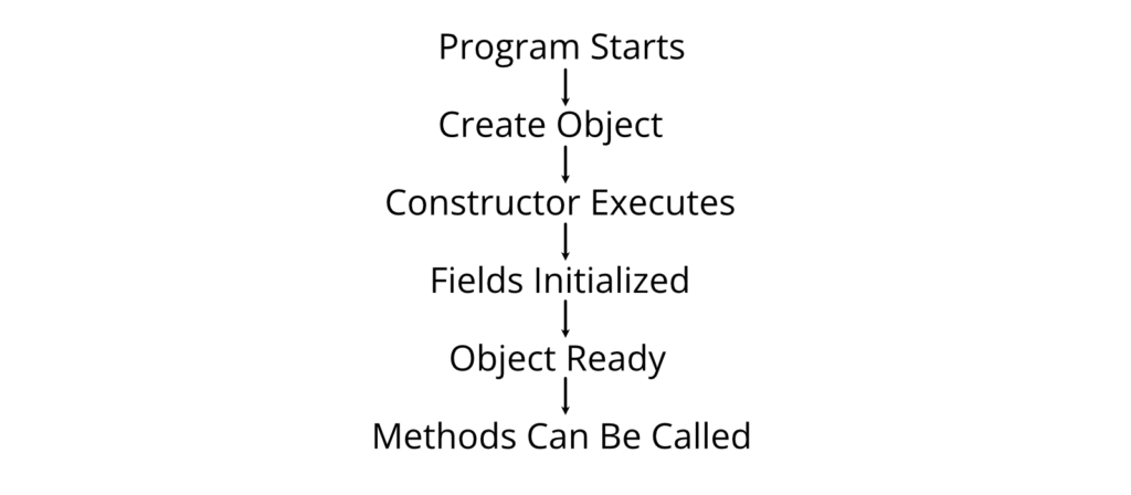 Constructor Execution Flow
