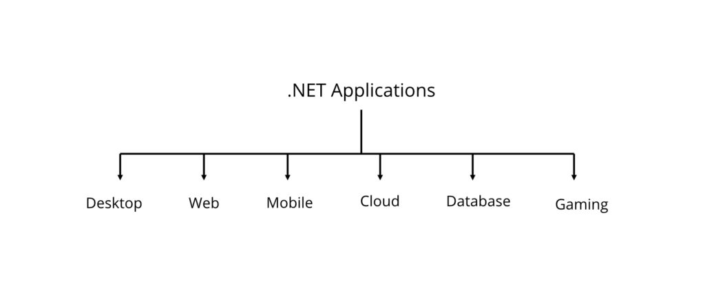 .NET Applications