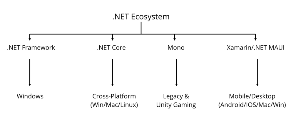 .NET Ecosystem