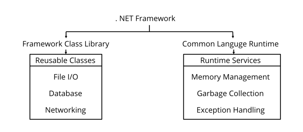 .NET Framework Core Component
