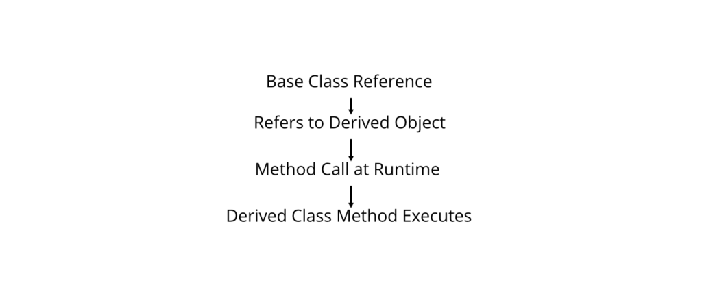 Dynamic Binding Working Principle