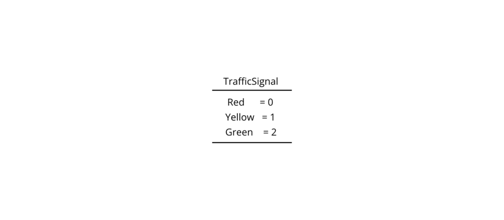 Enum Memory Representation