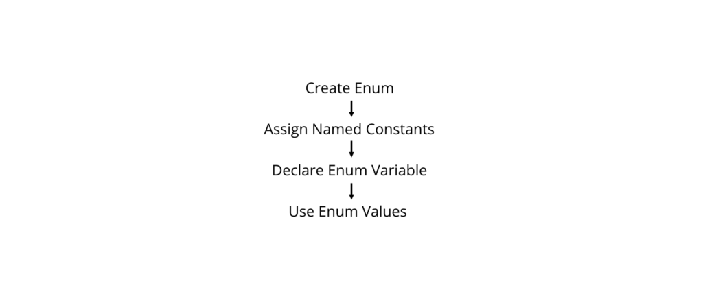 Enums (Enumerations) Working Principle