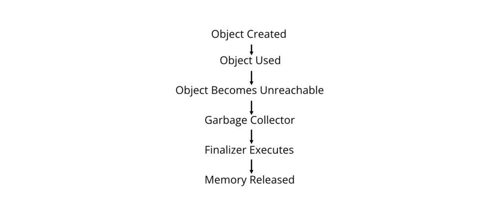 Finalizers Working Principle