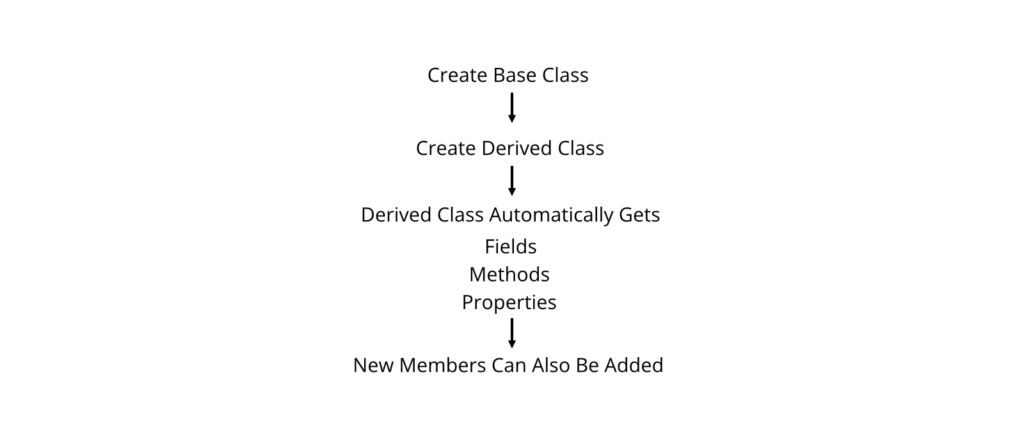 General Working Process Base Class