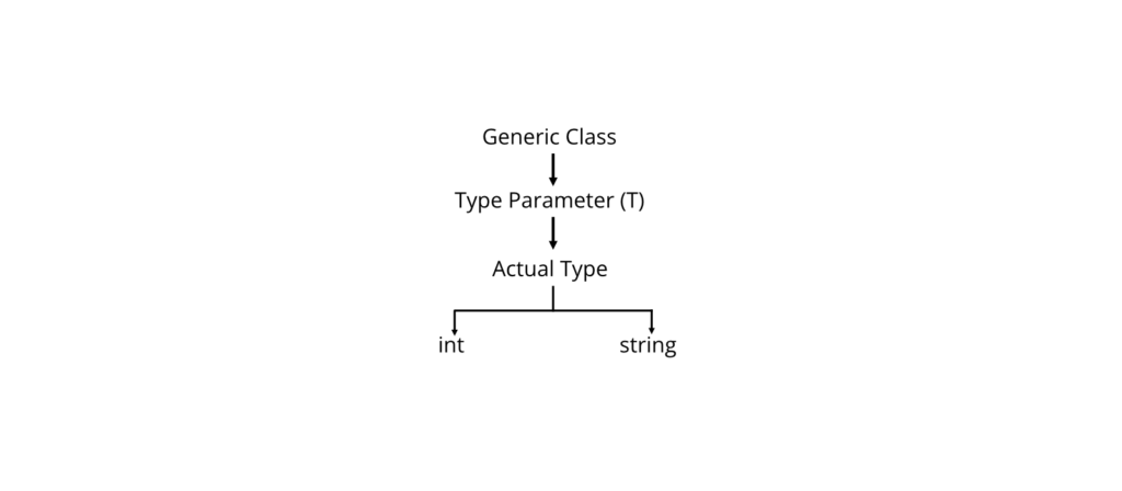Generics Working Principle