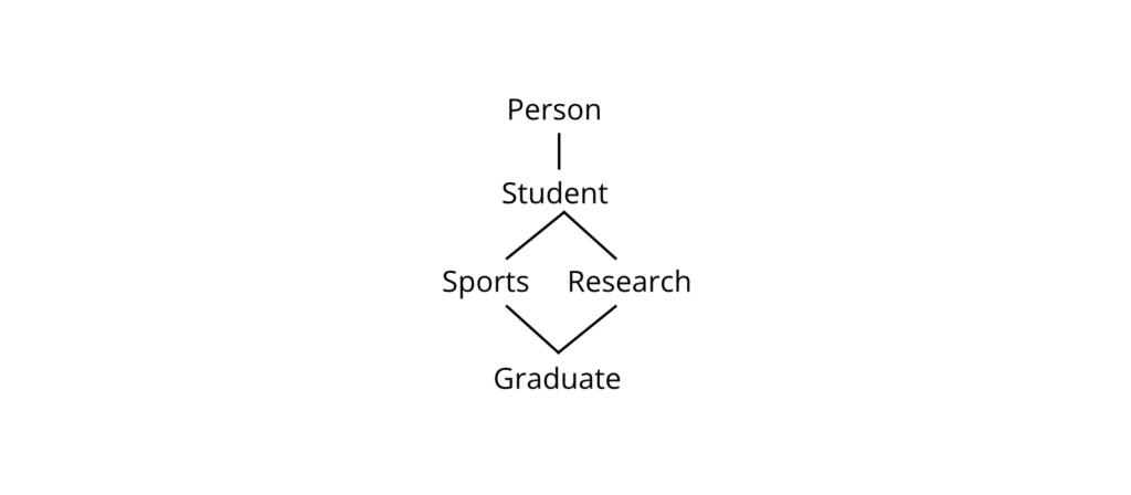 Hybrid Inheritance Diagram