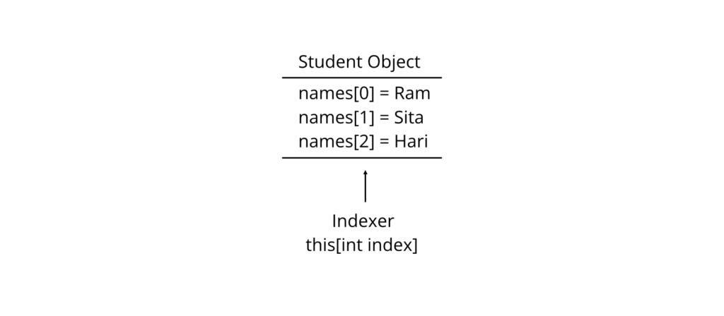 Indexer Memory Representation