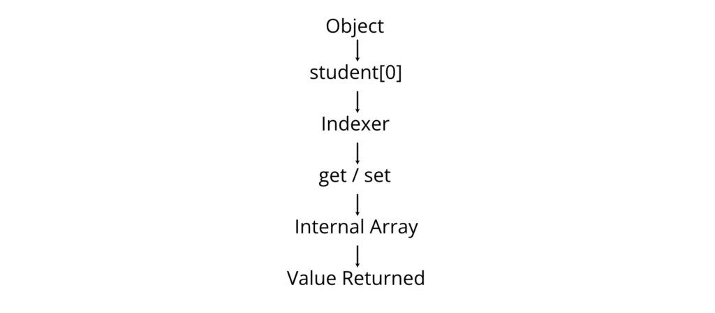 Indexers Working Principle