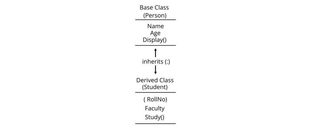 Inheritance Working Principle