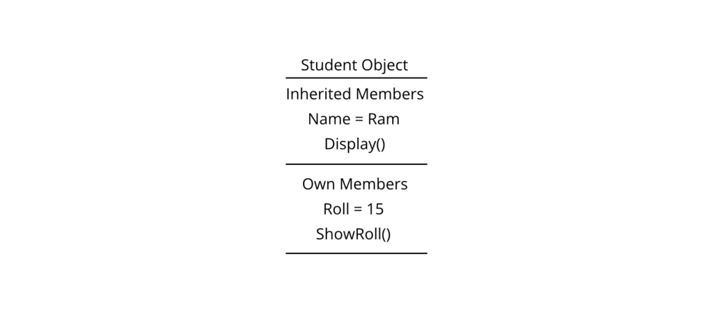 Inherited Members Memory Representation