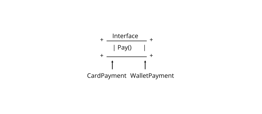 Interfaces Working Principle