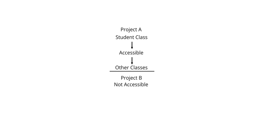 Internal Example Scenario