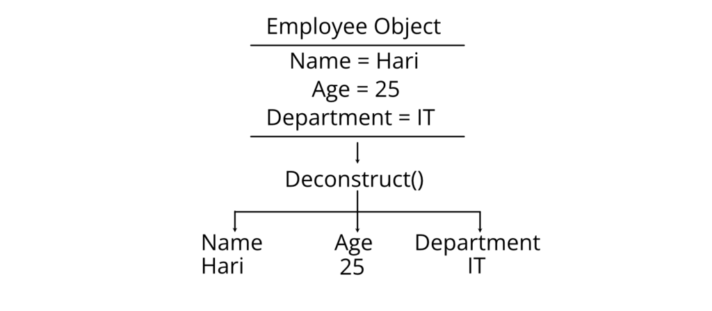 Memory Representation