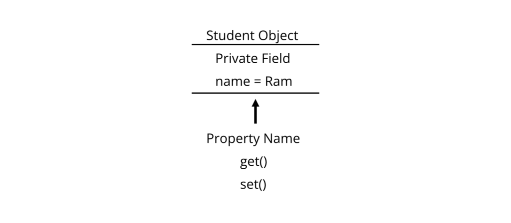 Memory Representation Property Types
