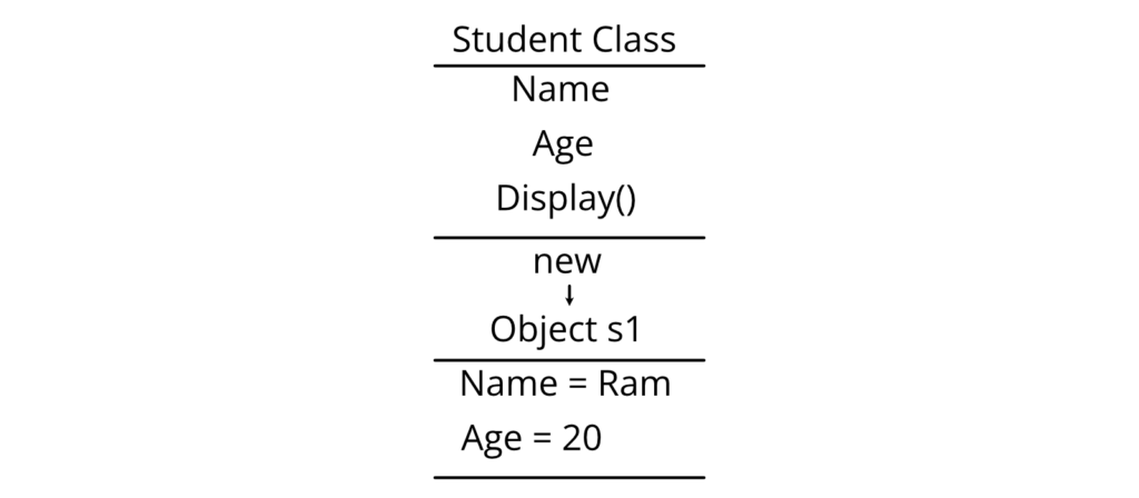 Memory Representation Student class