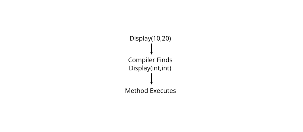 Method Overloading Execution Flow