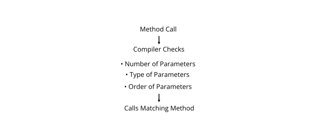 Method Overloading Working Principle