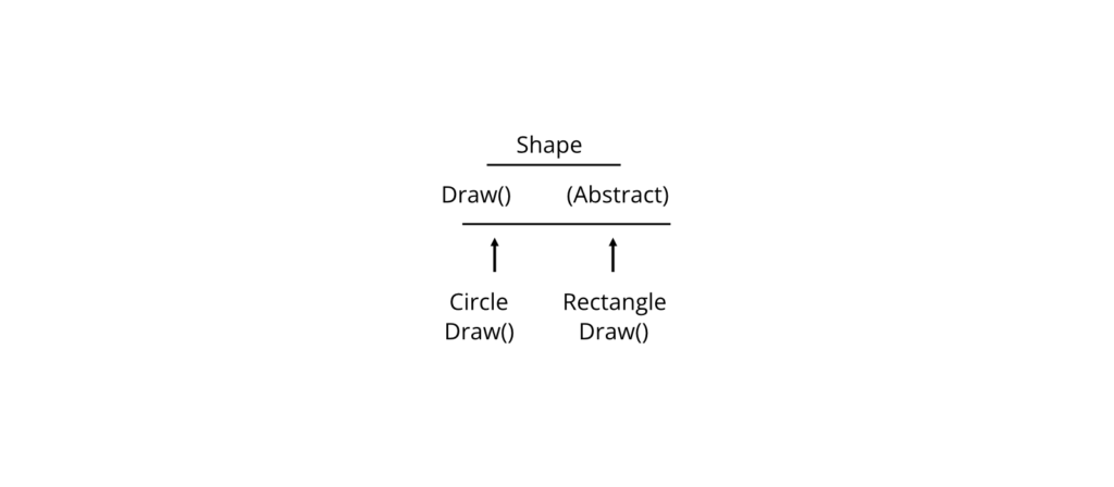 Multiple Derived Classes Memory Diagram