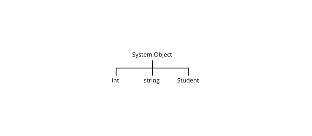 Object Type Working Principle