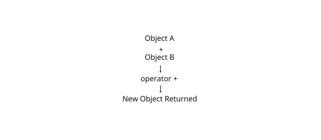 Operator Overloading Flow