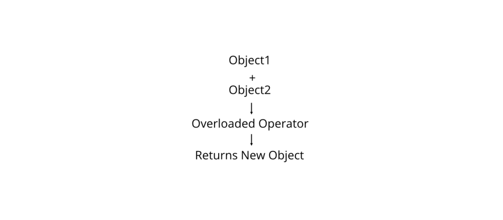Operator Overloading Working Principle