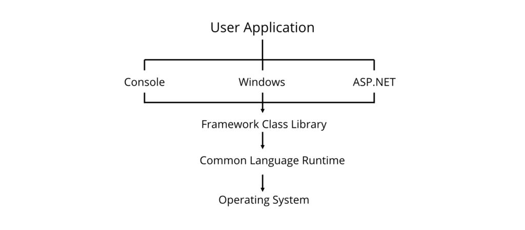 Overall Architecture .NET