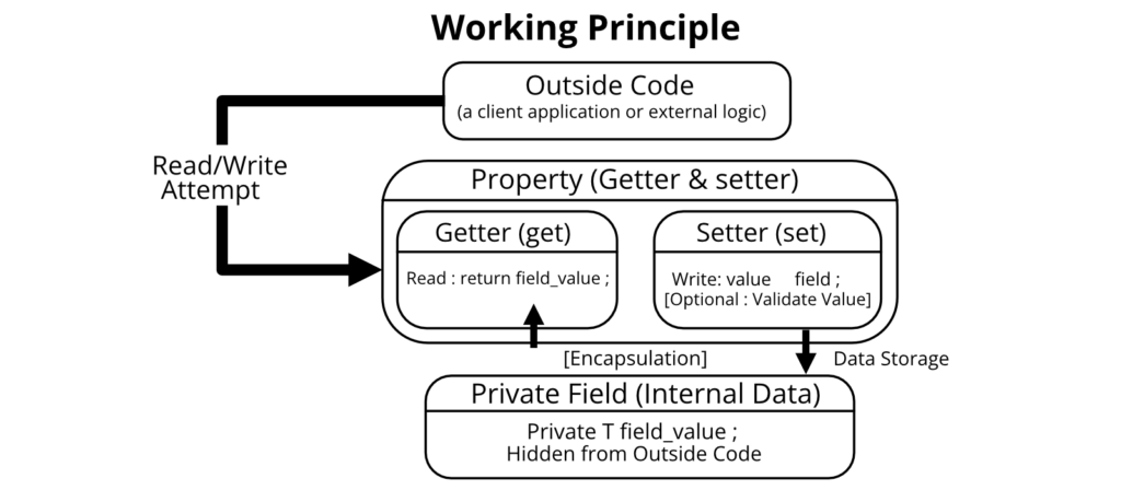 Properties Working Principle