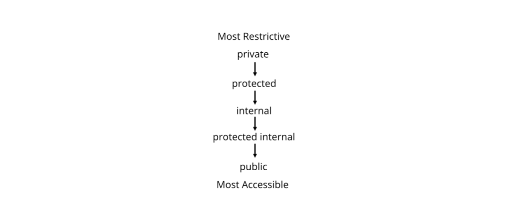 Protected Internal Access Modifier Hierarchy
