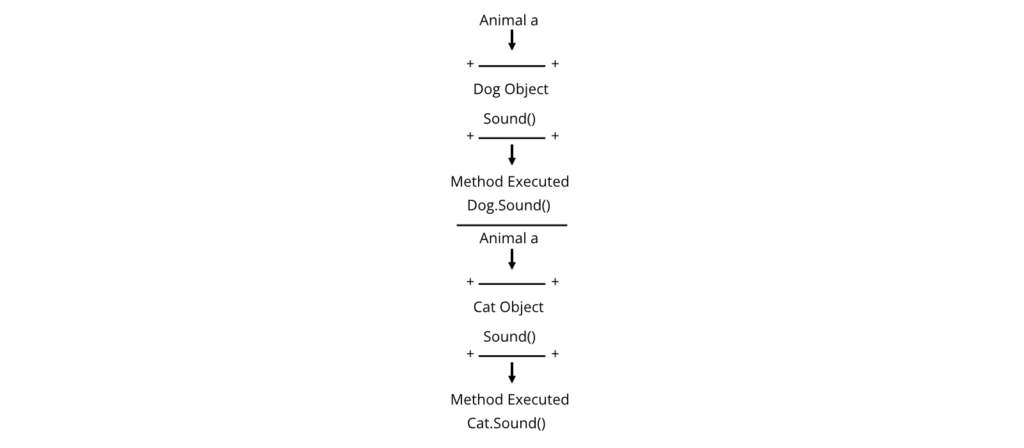 Runtime Method Selection Diagram