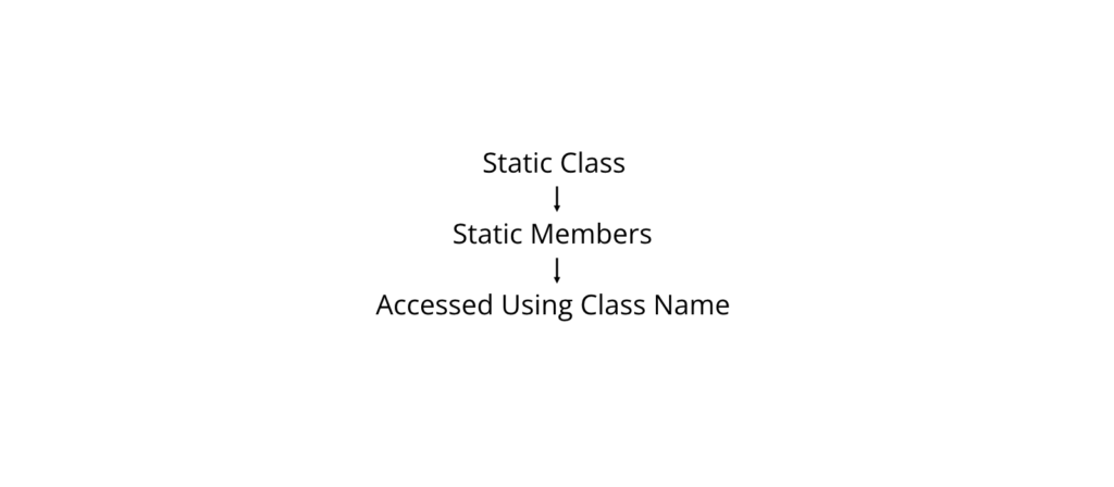 Static Classes Working Principle