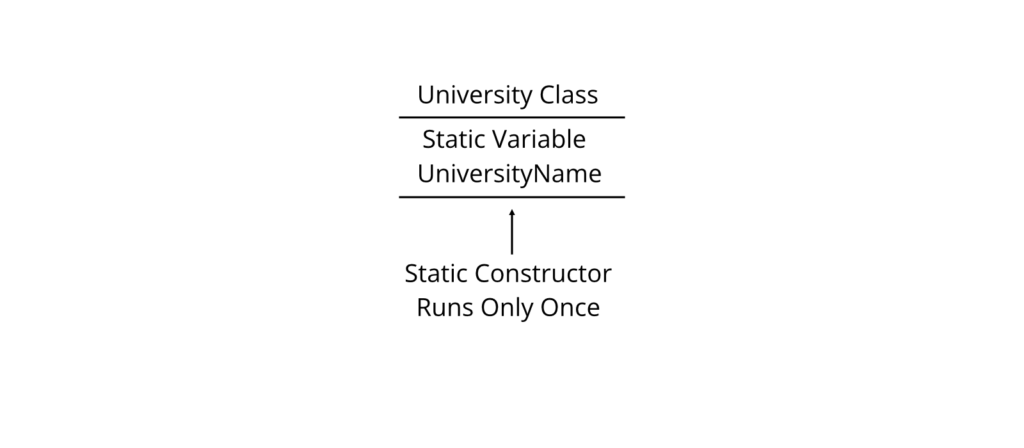 Static Constructor Memory Representation