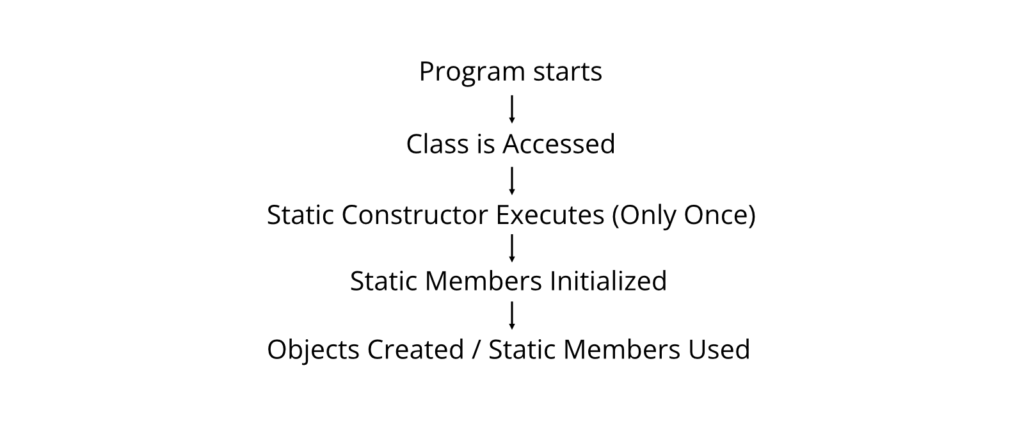 Static Constructors Working Principle
