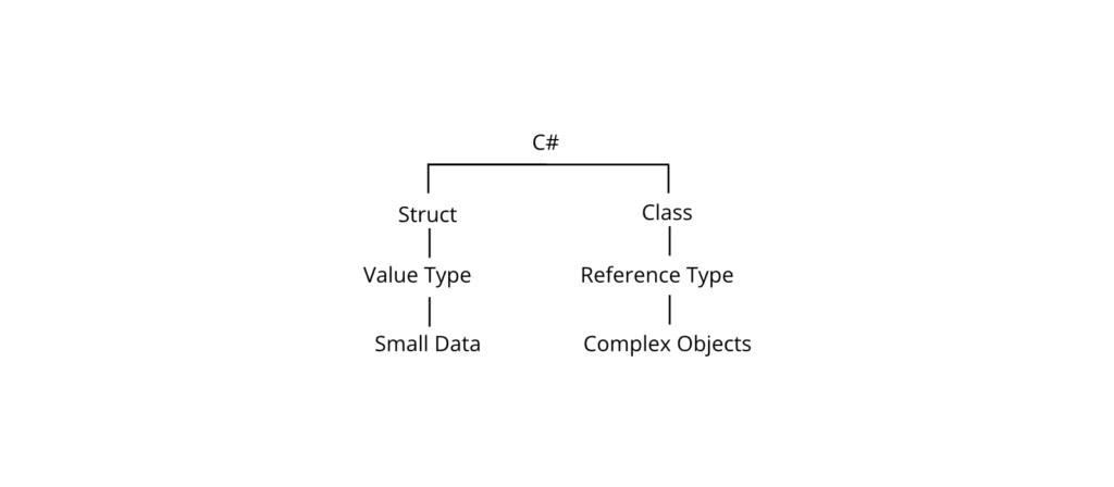 Struct vs Class Diagram