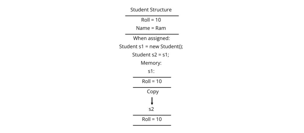 Structs Memory Representation