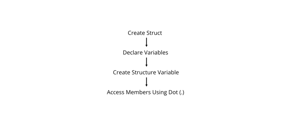 Structs Working Principle