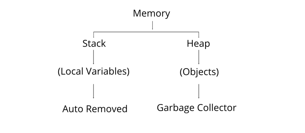 Types of Memory