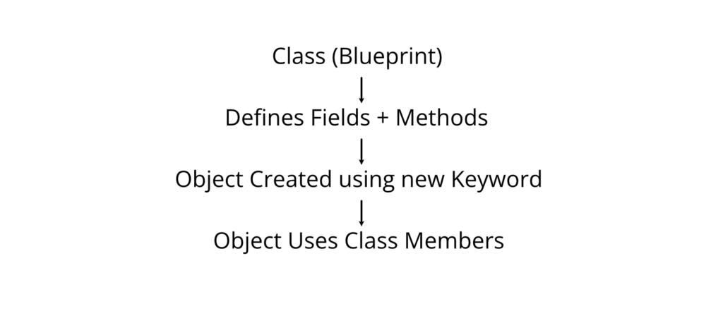 Working Principle of class